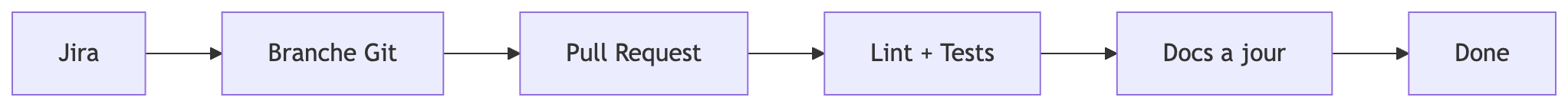 Cycle de developpement : Jira, branche Git, PR, Lint+Tests, Docs, Done