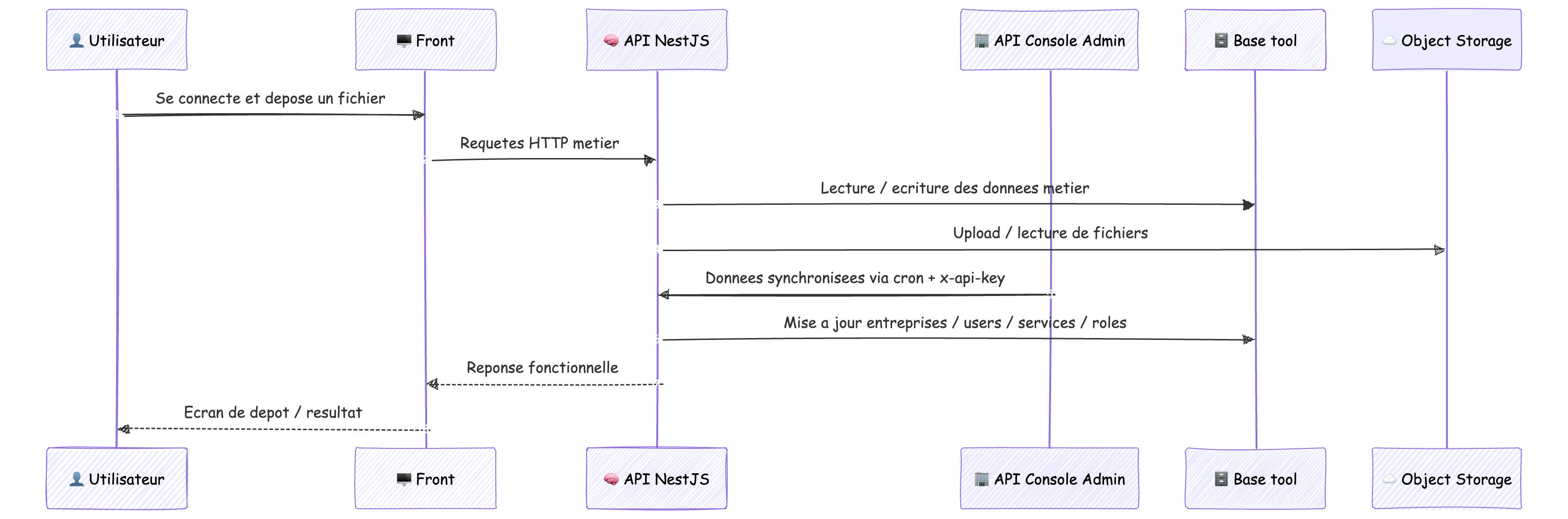 Flux complet : connexion, depot de fichier, synchronisation